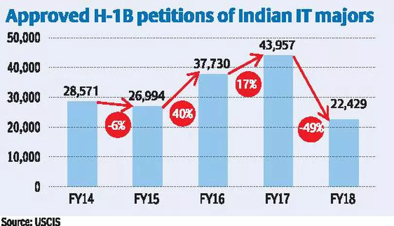 H 1b Rejections Hit It Firms Hard In Fy18 The Hindu Businessline