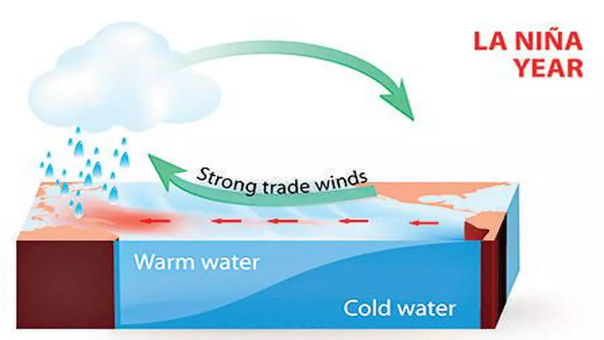 La Nina past its peak, says Australian Met Bureau - The Hindu BusinessLine