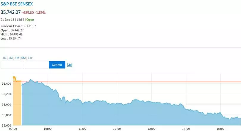 Market Live Sensex Plunges 690 Points On Heavy Selling The