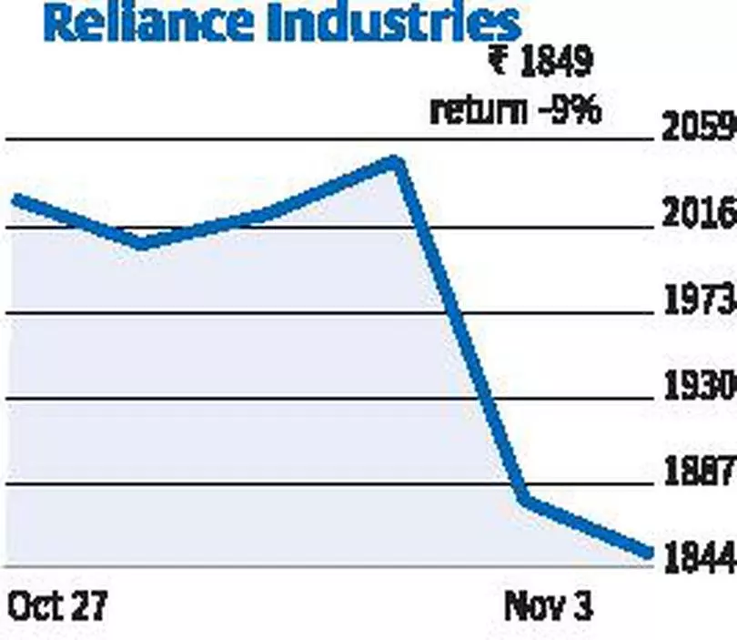 3 Reasons Behind Reliance S 10 Fall The Hindu Businessline