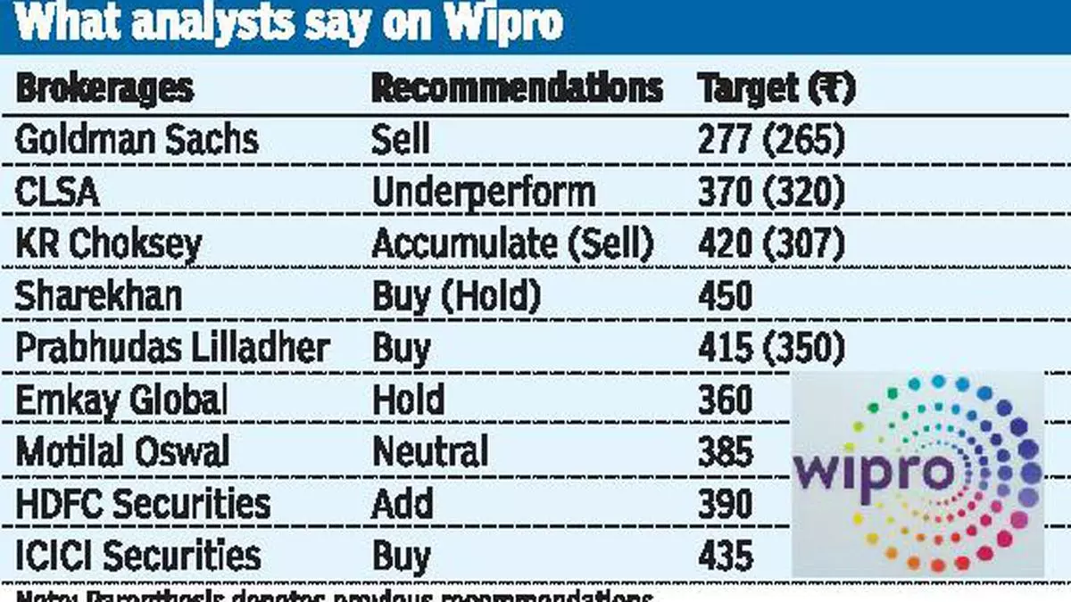 Wipro Plunges 7 As Q2 Guidance Don T Enthuse Analysts The Hindu Businessline