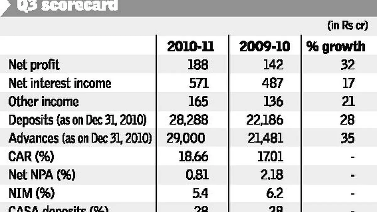 Kotak Mahindra Bank posts 32% growth in net - The Hindu ...