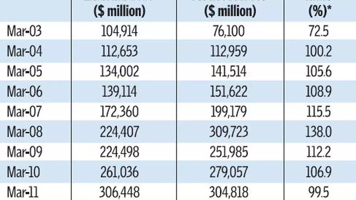 Foreign Exchange Cover To External Debt At Multi Year Low The - 