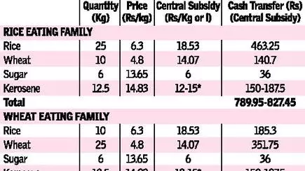 A Bpl Family Will Get Rs 8600 A Year Under Direct Subsidy