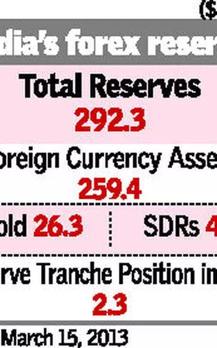 Fall In Gold Prices To Whittle Down Forex Reserves By 3 5 Billion - 