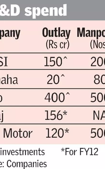 Bike Makers Step Up On R D For India Specific Models The Hindu