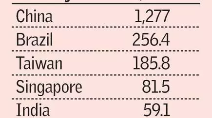 Fifth Of India S Forex Reserves At Risk If Us Does Not Up Debt - 