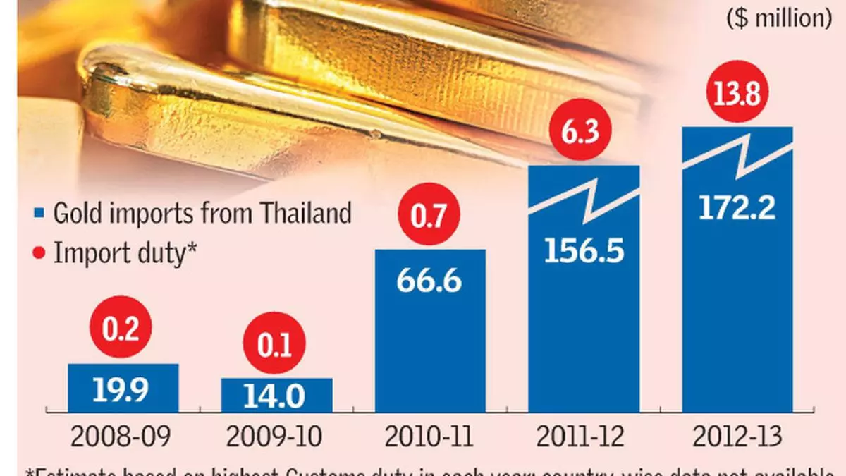import duty from thailand to india