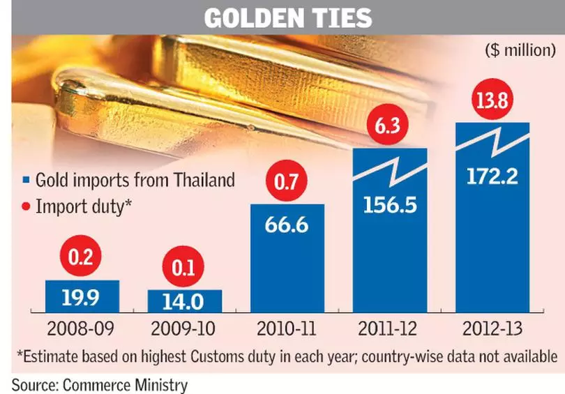 import duty thailand