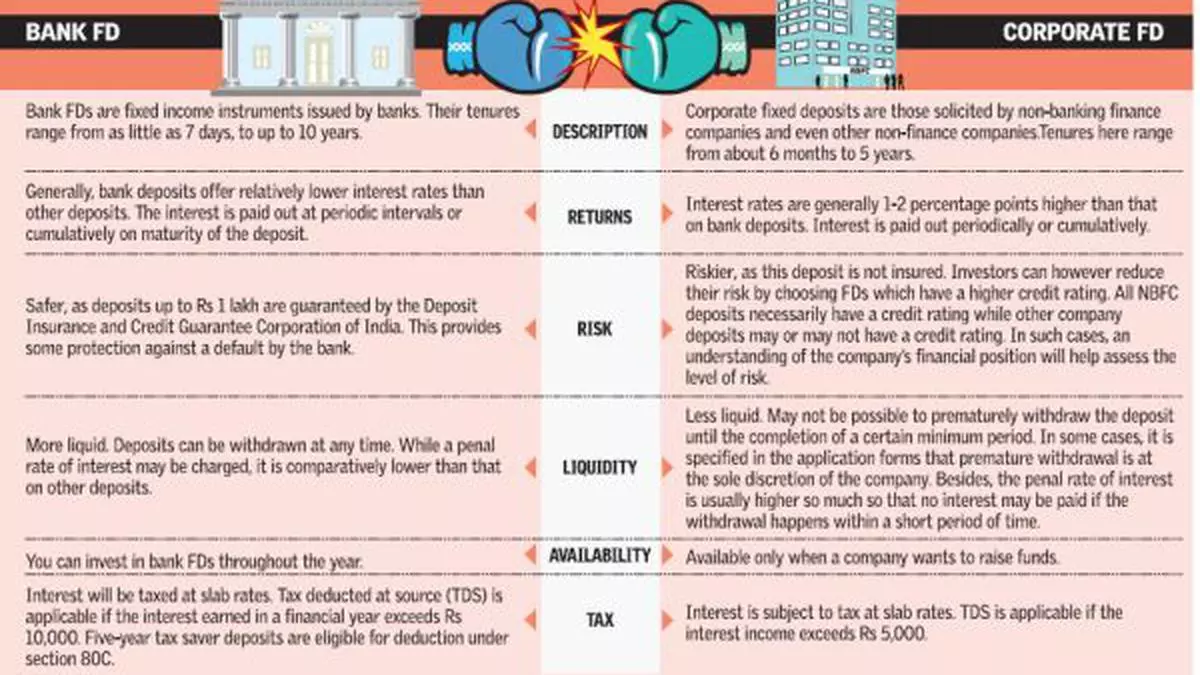 Corporate Fixed Deposits