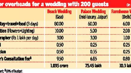 The Changing Face Of The Wedding Business The Hindu Businessline