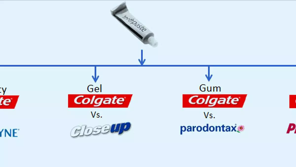 CASE STUDY Will Colgate’s branding strategy beat the competition