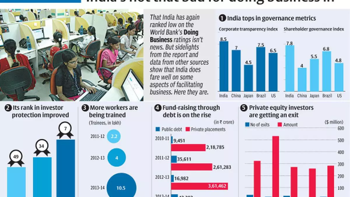 India's not that bad for doing business in - The Hindu BusinessLine