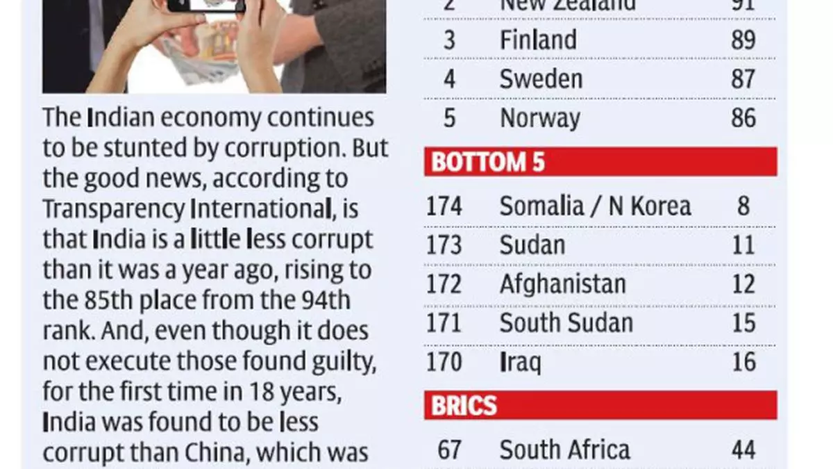 India Improves Rank On Global Corruption Index Data Collected Before   Coruption 