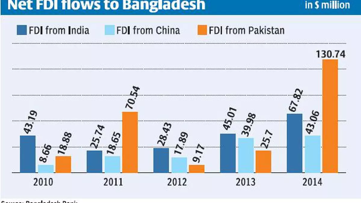 India Must Invest More In!    Bangladesh The Hindu Businessline - 
