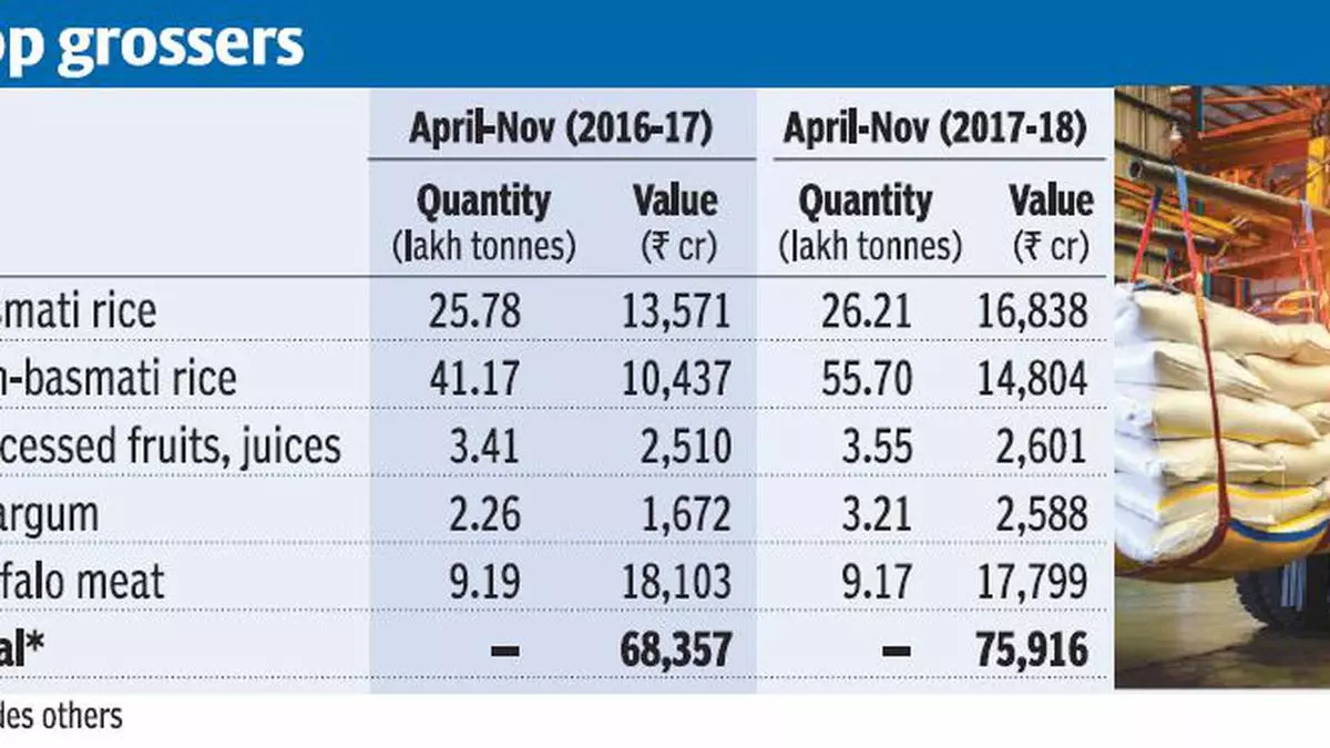 Rice Guar Gum Lead 11 Farm Goods Export Surge In April Nov