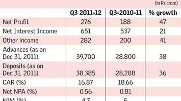 Kotak Mahindra Bank Net Up 47 On Loan Book Growth The Hindu Businessline