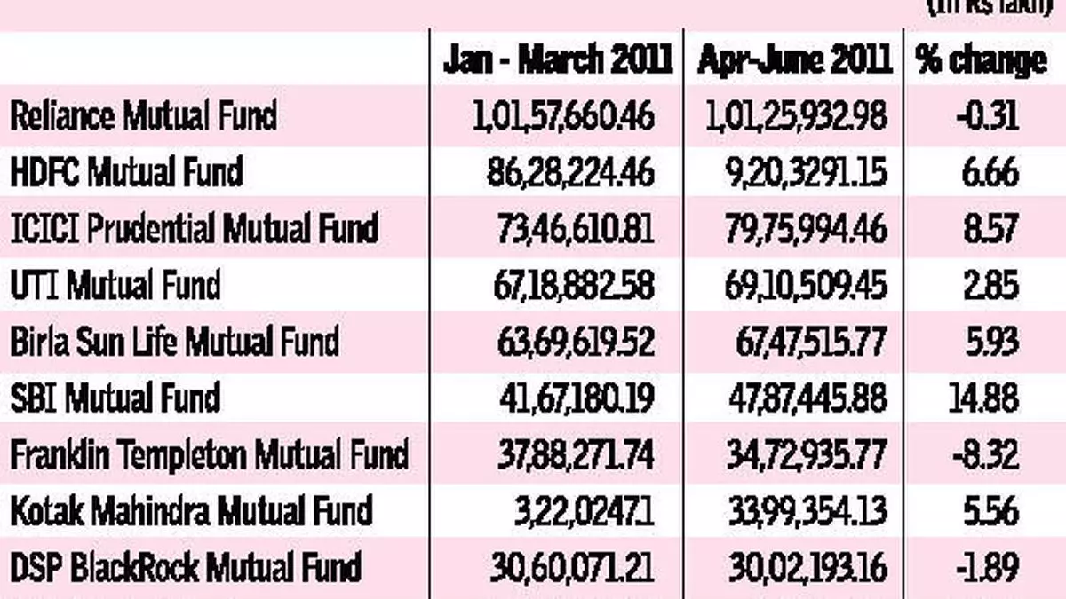 Mutual Funds Assets Swell On High Interest Rates The Hindu Businessline 1278