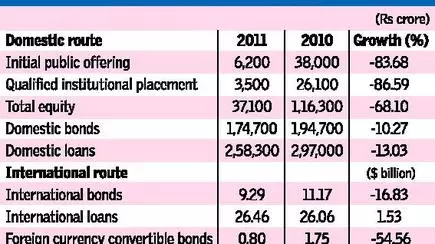 India Inc S Fund Raising Hits Multi Year Low The Hindu Businessl!   ine - 