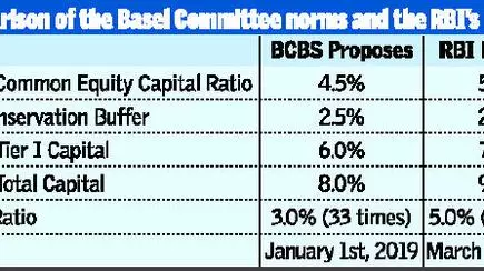 Why We Don T Really Need Basel Iii The Hindu Businessline