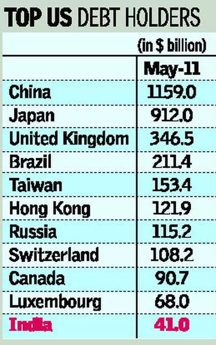 India Has Only 13 Of Forex Reserves In Us Treasuries The Hindu - 