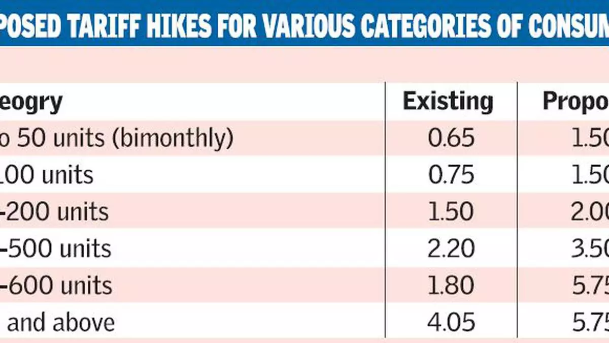 TNEB petitions for tariff hike The Hindu BusinessLine