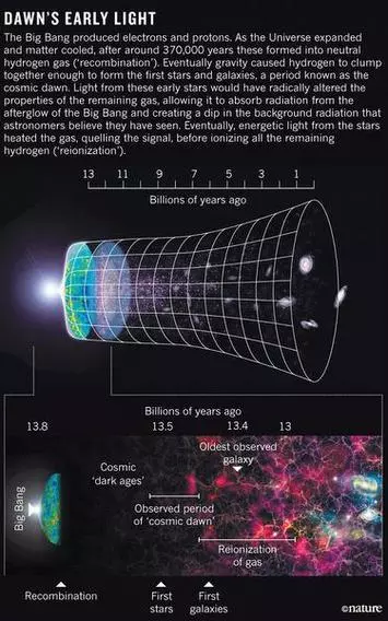 Astronomers Detect For First Time Light From Very First Stars Of Universe The Hindu Businessline