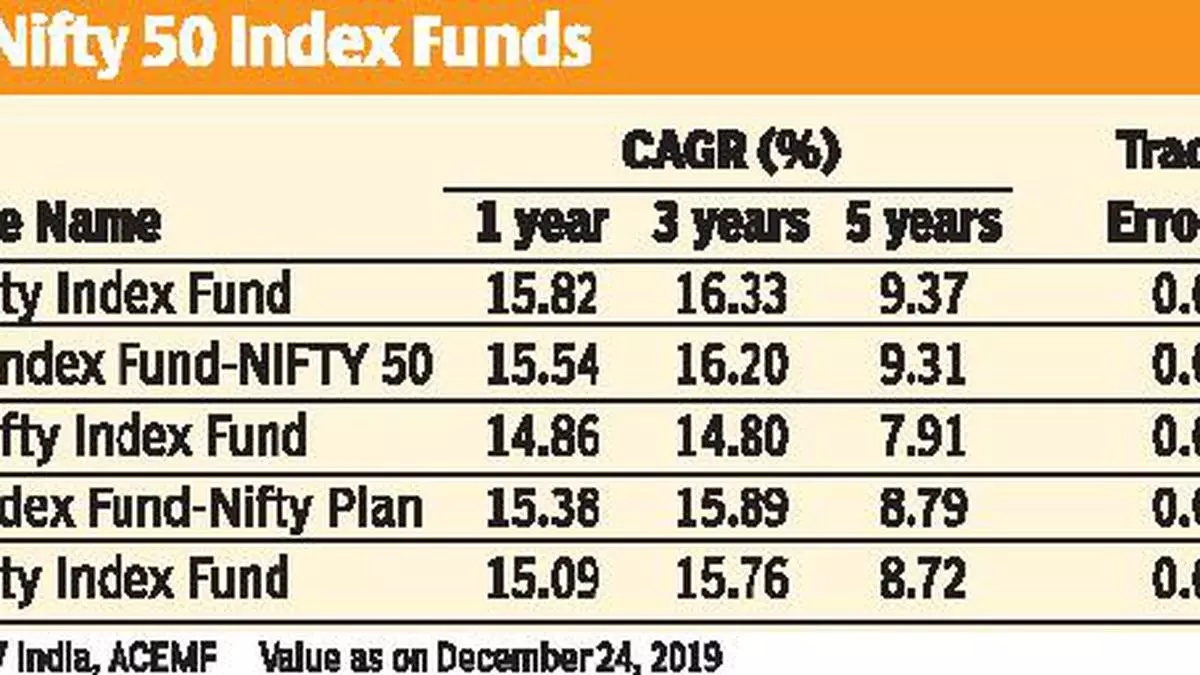 Nifty 50 Index Funds For Investors Seeking Bellwether Index Returns The Hindu Businessline